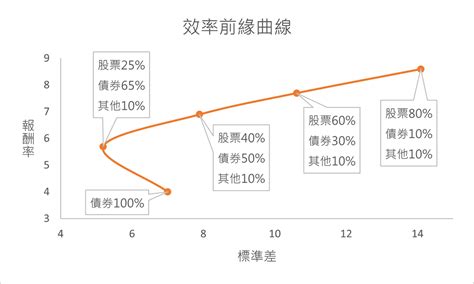 麻雀 巢 效率前緣